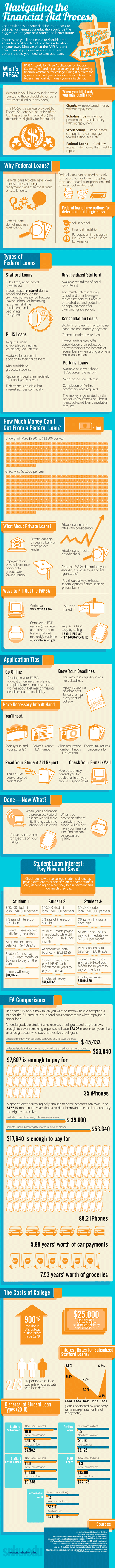 Navigating the financial aid system infographic by Southern New Hampshire University, SNHU.EDU